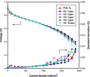 Fig. 3 Comparison of performance for 1 ppm and 3 ppm CO  concentration at 1000 mA/cm 2 Time (Hour)02468 10 12 14Voltage (V)0.00.20.40.60.81.0Pure  H2CO  5 ppmCO  10 ppm