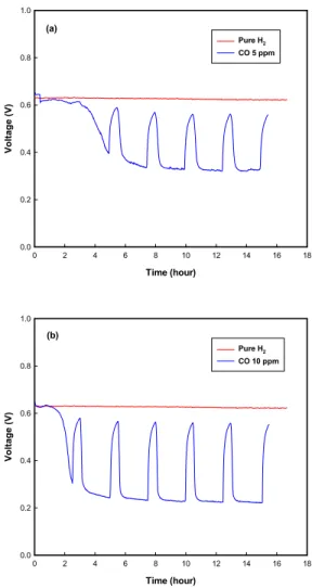 Fig. 5 Cyclic feeding of CO containing hydrogen and pure  hydrogen at 1000 mA/cm 2 :  (a) CO 5 ppm,  (b) 10 ppm