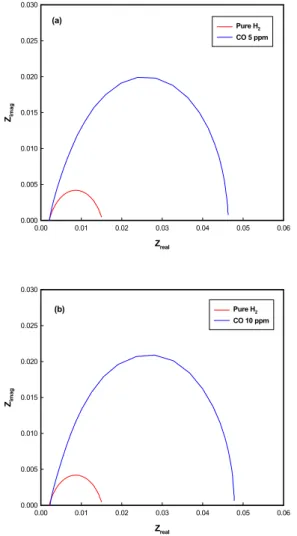 Fig. 7 Equivalent circuit for evaluation of impedance spectra 