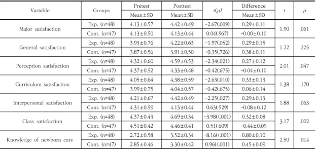 Table 3. Comparison of Dependent Variables between Experimental and Control Group                   (N=95)