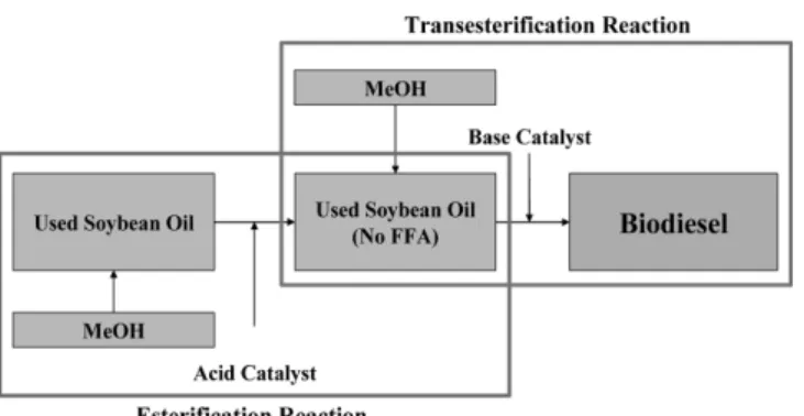 Fig. 2. Esterification of free fatty acids. 
