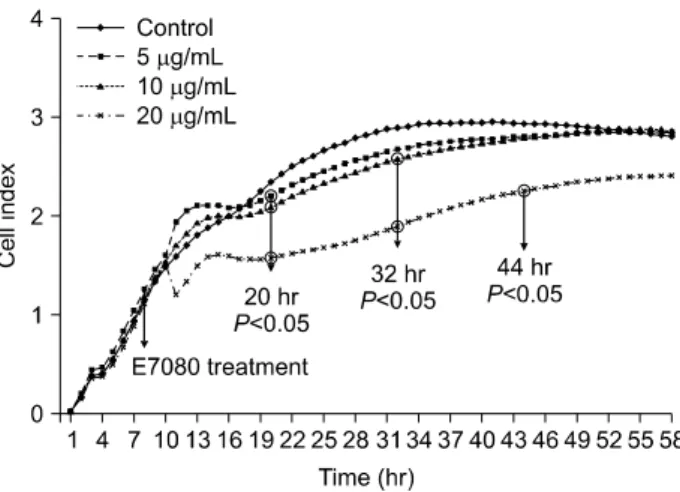 Fig. 1. Cell index of SCC-9 in real time cell electronic sensing image. Mark "O" means cellular proliferation was significantly  decreased in each experimental group compared with control.