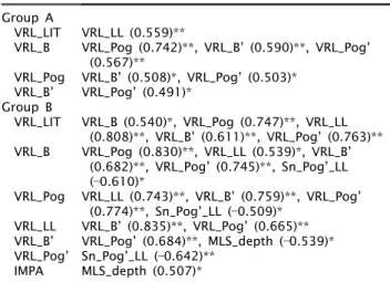 Table 1. Comparison of the change from pre- to post-treatment between two groups (Group A, B)