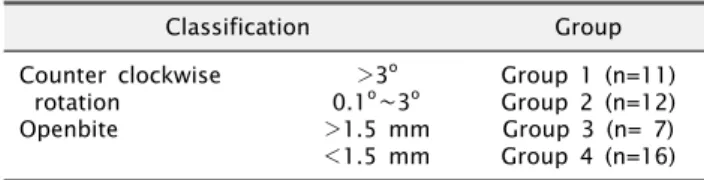 Table 1. Classification Classification Group Counter clockwise  rotation Openbite ＞3 o0.1o ∼3 o ＞1.5 mm ＜1.5 mm Group 1 (n=11)Group 2 (n=12)Group 3 (n= 7)Group 4 (n=16)masseteric  sling)의  박리,  주위  결체조직의  견인  등이  언급되고 있다