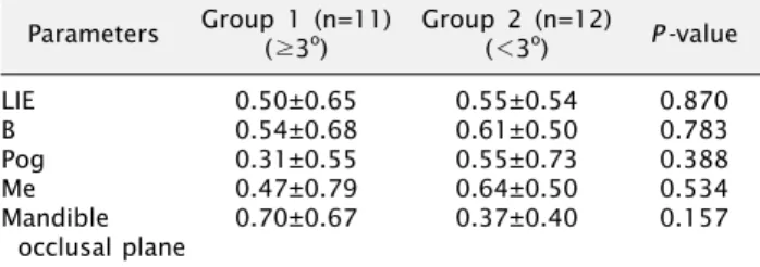 Table 3. Correlation between the amount of rotation of mandible occlusal plane and relapse
