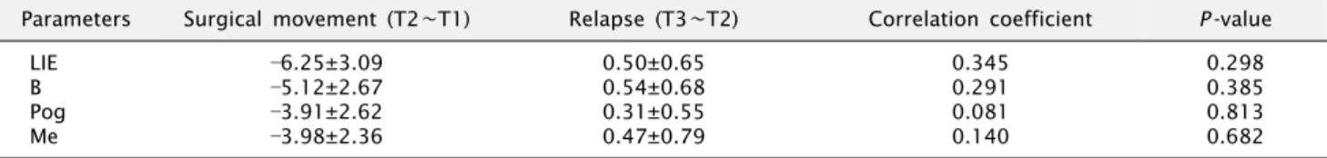 Table 5. The correlation between the amount of horizontal movement (T2∼T1) and the amount of horizontal postoperative relapse (T3∼T2)
