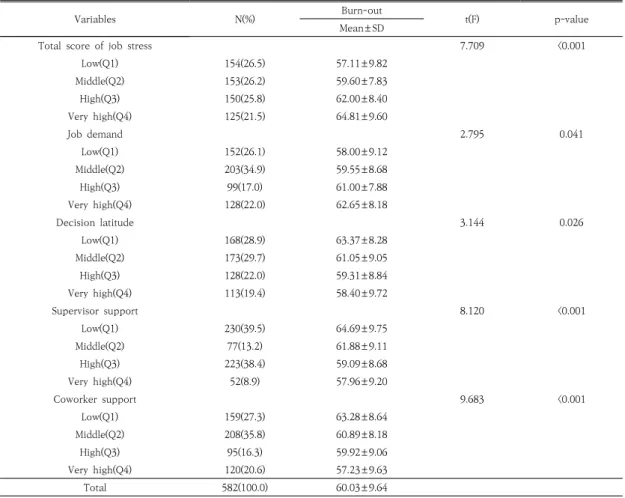 Table  2.  Mean  score  of  burn-out  according  to  job  stress