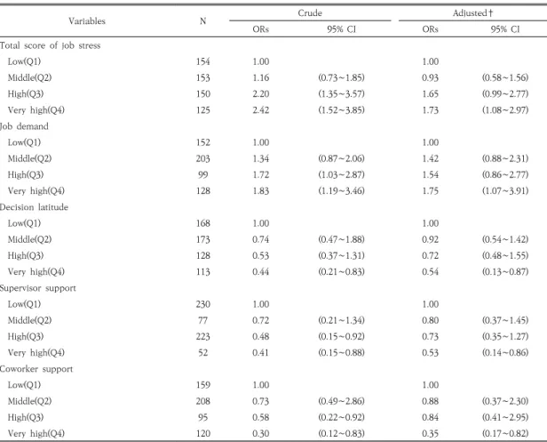 Table  4.  Odds  ratio  and  95%  confidence  interval  of  job  stress  on  burn-out