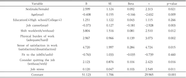 Table  5.  Results  of  multiple  regression  analysis  of  factors  affecting  to  the  burn-out