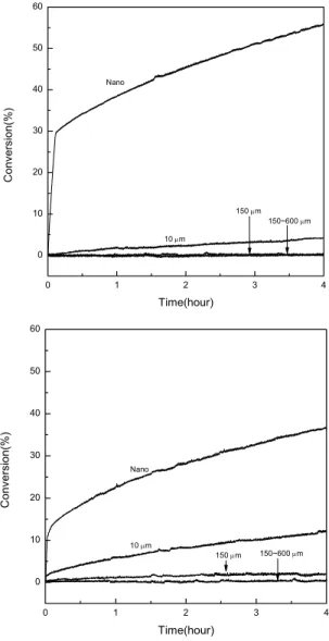 Fig. 2. SEM images of nano sample 0 1 2 3 40102030405060Conversion(%) Time(hour) 150~600  µ m150 µm10 µmNano 0 1 2 3 40102030405060Conversion(%) Time(hour)Nano10 µm 150  µ m 150~600  µ m
