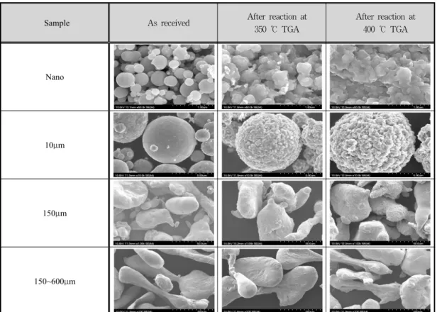 Fig. 4. SEM images of the surface of the Zinc samples as received and after TGA experiment.