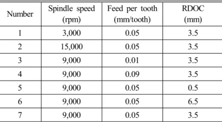 Table  2  Experimental  conditions Number Spindle  speed