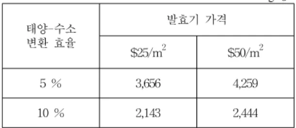Table 3 H 2 production prices by solar conversion efficiency  and  bioreactor  price