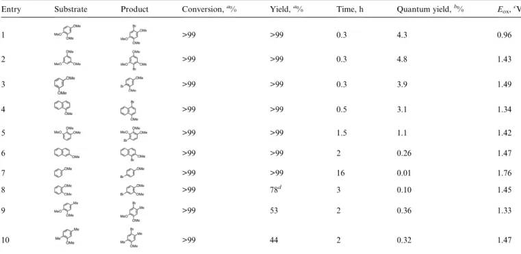 Table 1 Product and quantum yields for photocatalytic bromination of methoxy-substituted aromatic compounds by O 2 and HBr with Acr + –Mes in