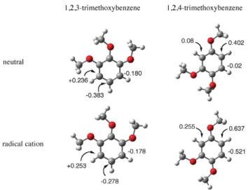 Fig. 6 Atomic charges on carbon atoms of 1,2,3- and 1,2,4-trimethoxy- 1,2,4-trimethoxy-benzene of the neutral and radical cation forms calculated at the  B3LYP/6-31+G(d,p) basis set.