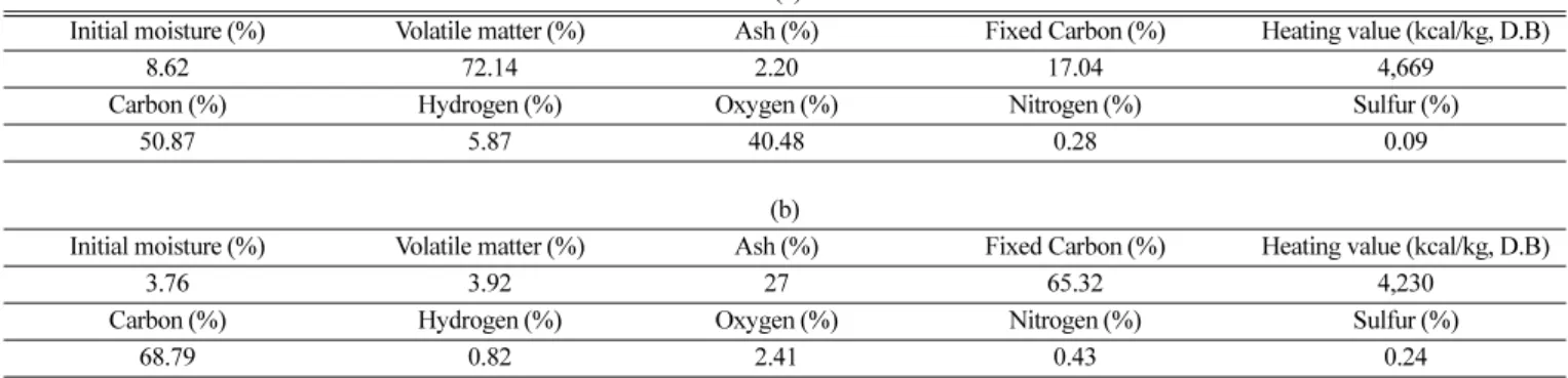 Table 2. Algebraci expression for g(X) for mechanism of solid state processes[11]