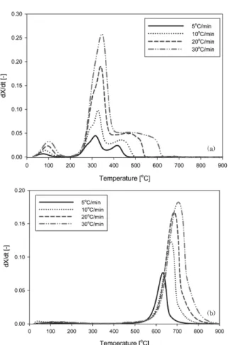 Fig. 2. The curve of rate of conversion versus temperature at vari- vari-ous heating rates (a)wood-pellet, (b)Korean anthracite.