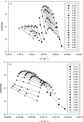 Fig. 5. Friedman calculation of the reaction order and the pre-expo- pre-expo-nential factor from experimental data (a)wood-pellet, (b) Korean anthracite.