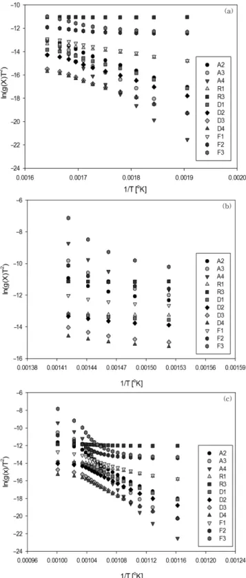 Table 8. Activation energies of (a)wood-pellet and (b)Korean anthracite obtained from the Coats-Redfern method for several  solid-state processes at 5 o C/min