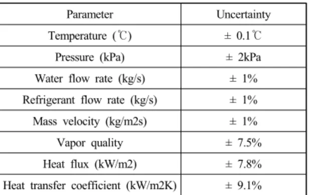 Table 2 Parameters and estimated uncertaintis