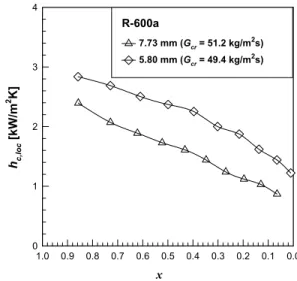 Fig. 5 Local condensation heat transfer coefficients of R-290  with respect to vapor  quality 