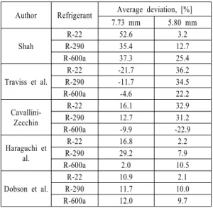 Table 4 Average deviation of experimental data and some  correlations