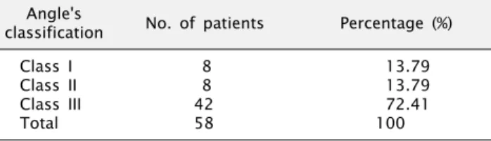 Table 1. Patient distribution with relations to Angle’s classification of malocclusion
