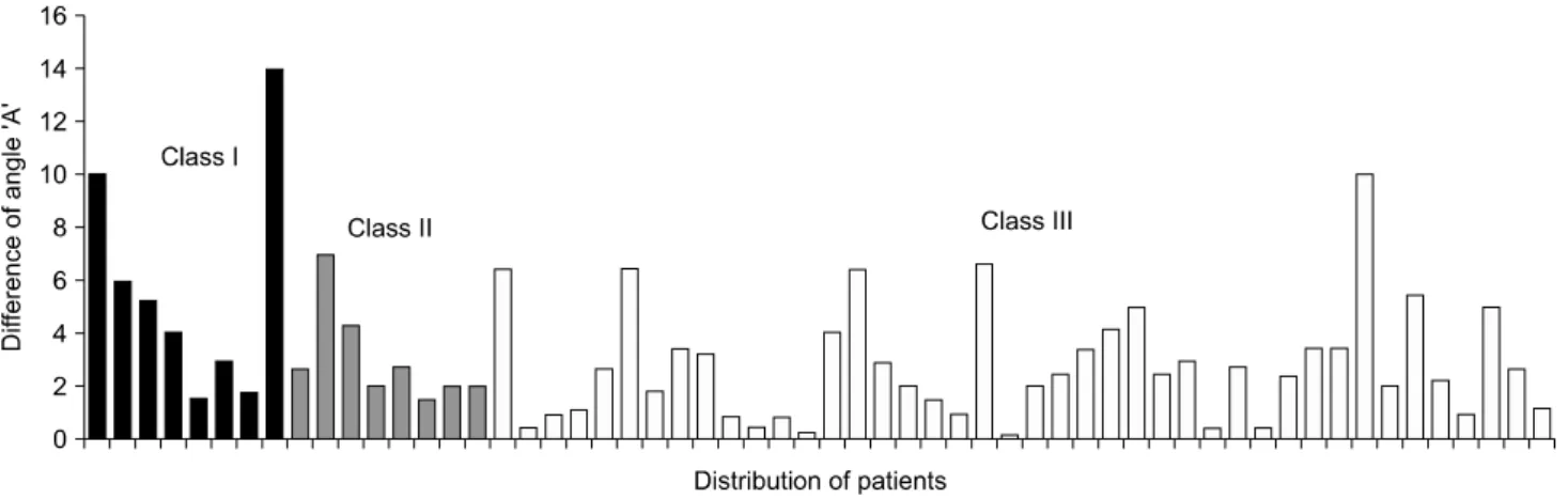 Fig. 2. Difference of angle ‘A’ between cephalograms and photographs taken in NHP in class I, II, III angle’s classification for malocclusion.