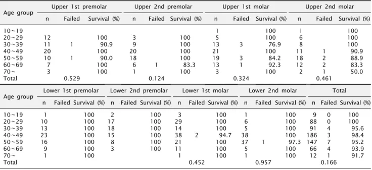 Table 4. Survival rate of implant according to age