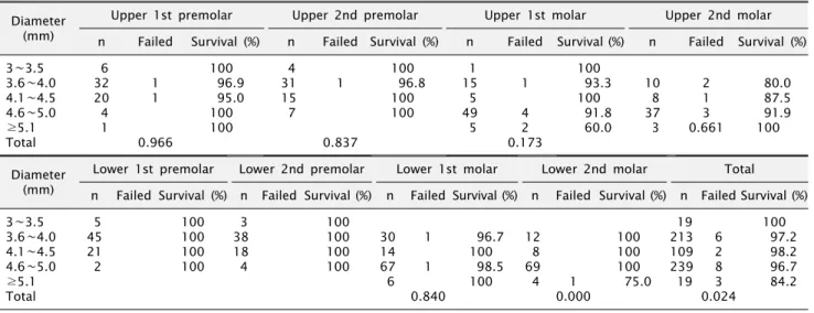 Table 6. Survival rate of implant according to fixture diameter Diameter 