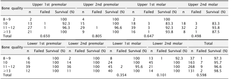 Table 8. Survival rate of implant according to implant surface texture Surface 
