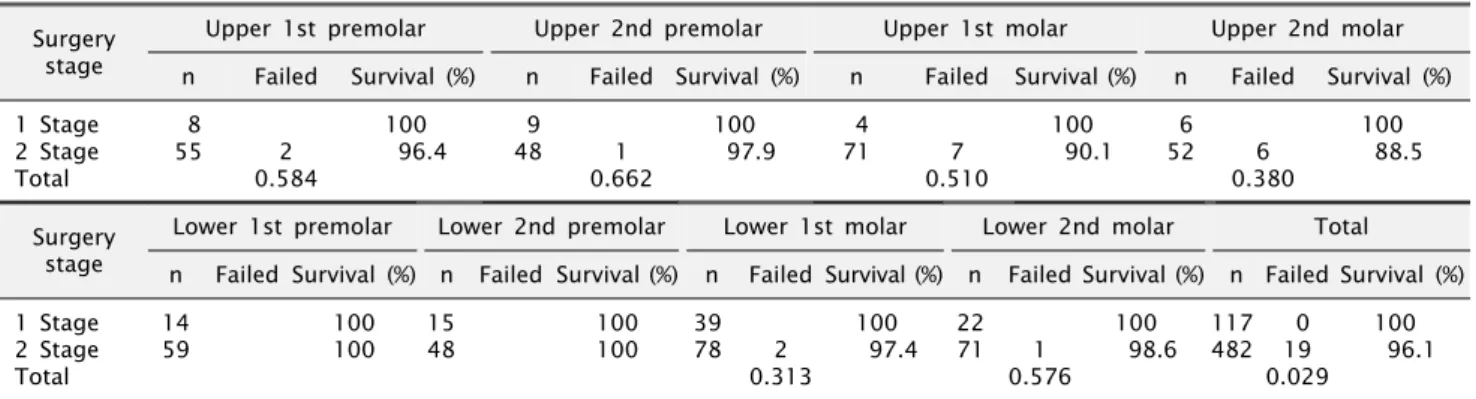Table 13. Survival rate of implant according to surgeons