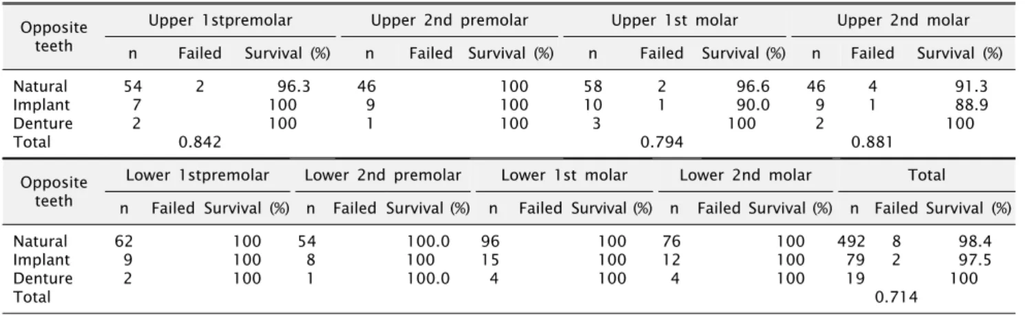 Table 15. Survival rate of implant according to opposite teeth Opposite 
