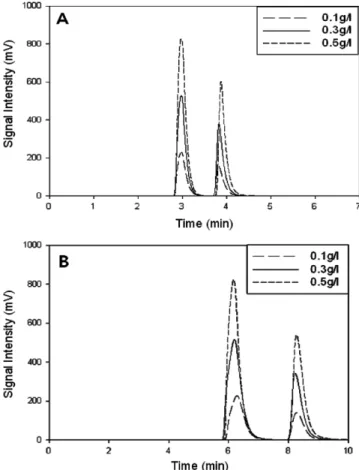 Fig. 5. Experimental HPLC chromatograms by changing sample con- con-centrations and mobile phase flow rates ((A) flow rate=1.0 mL/