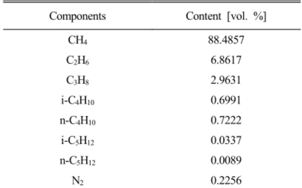 Table 2 Composition of natural gas