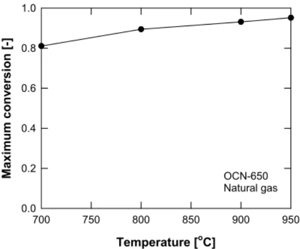 Fig. 2 Effect of temperature on reduction conversion