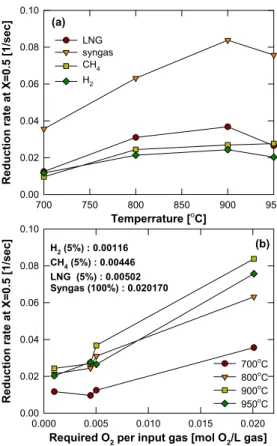 Fig. 4 Effects of (a) reduction temperature and (b) reactive carbon contents on maximum conversion of OCN-650  particle for four kinds of fuels