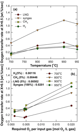 Fig. 6 Effects of (a) reduction temperature and (b) reactive carbon contents on oxygen transfer capacity of OCN-650  particle for four kinds of fuels