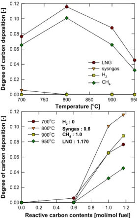 Fig. 8 Effect of (a) reduction temperature and (b) reactive  carbon contents on degree of carbon deposition of OCN-650 particle for four kinds of fuels