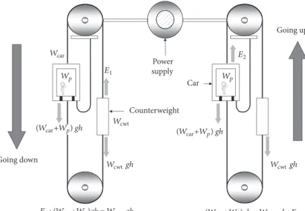 Figure 3: Energy principle of elevator movements.