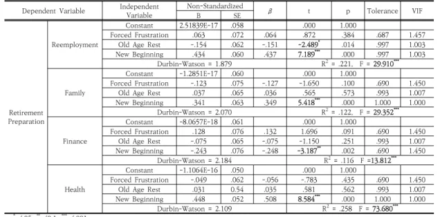Table  12.  The  effect  of  Retirement  attitude  on  Retirement  preparation
