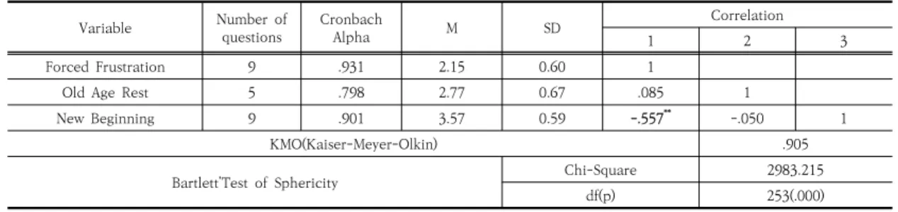 Table  3.  Reliability  &amp;  Correlation  (Retirement  attitude)