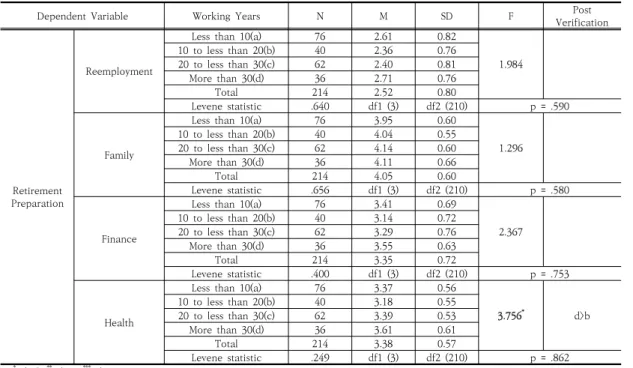 Table  6.  Difference  analysis  by  Working  Years 