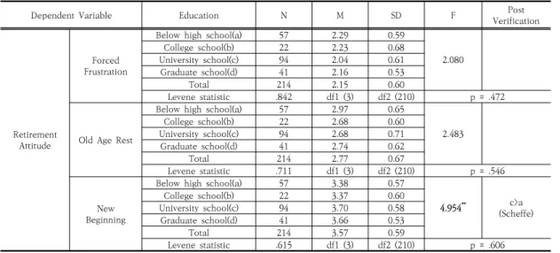 Table  8.  Difference  analysis  by  Education