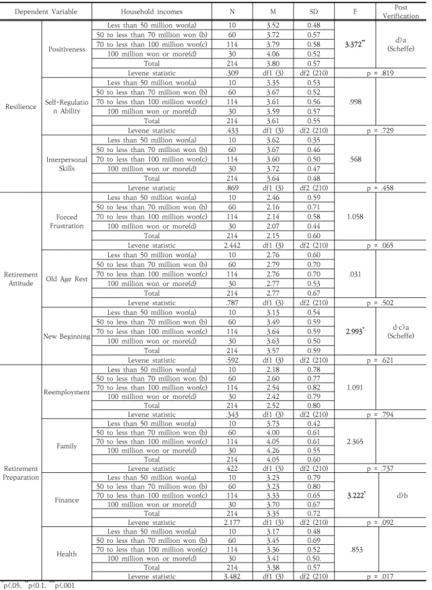 Table  9.  Difference  analysis  by  Household  incomes
