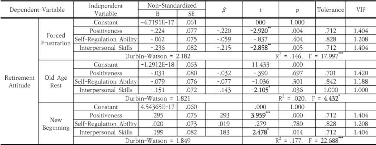 Table  10.  The  effect  of  Resilience  on  Retirement  attitude4.1.5  가구소득가구소득별 집단의 평균값에 대한 차이검증결과 Table 9와  같이  회복탄력성의  긍정성(F=3.372,  p<.01),  퇴직태도의  새로운  출발(F=2.993,  p<.05),  퇴직준비의  재정(F=3.222, p<.05)에서 유의미한 집단의 평균차이가 나타났다