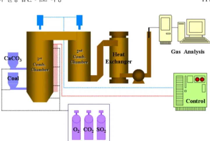 Fig. 1. Lab. scale desulfurization test furnace.