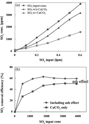 Fig. 7. Removal efficiency as a function of particle diameter at dif- dif-ferent gas composition.