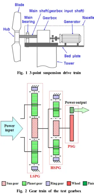 Fig.  1  3-point  suspension  drive  train
