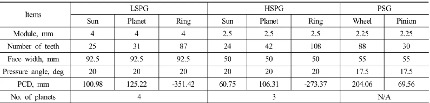 Table  1  Parameters  of  the  test  gearbox